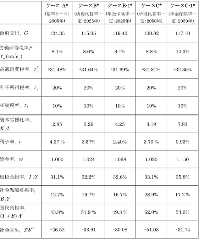 表 3：社会厚生を最大化したケースのシミュレーション結果  ケース A*  (基準ケース： 2005年)     ケースB*  (所得代替率一定：2025年) ケースB-1* (年金保険率一定：2025年)  ケースC*  (所得代替率一 定：2050年)   ケースC-1* (年金保険率一 定：2050年)   政府支出,  G 124.35 115.05 119.40 100.82 117.10  労働所得税率, b )(i swwxeτ 8.1% 8.6% 9.1% 8.8% 10.3%  最適消費税