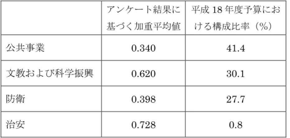 表 6：年齢－労働効率プロファイルの推定  a 0 a 1 a 2 a 3 a 4 ‐0.202338  (‐0.42627)  0.076286  (2.32608)  ‐0.001038(‐3.53302) 0.127051(2.76281) ‐0.001726(‐1.38994) ⎩⎨⎧ = = 9929.0 07189.0..R2ES 表 7：政府支出の各項目の加重平均値と構成比率 アンケート結果に 基づく加重平均値 平成 18 年度予算における構成比率（％） 公共事業  0.340 41.4  文