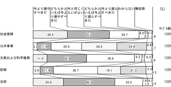 図 1：政府支出の増減への考え  今より増や すべきだ どちらかといえば今よ り増やすべ きだ 今と同じくらいがよい どちらかといえば今より減らすべきだ 今より減らすべきだ わからない 無回答 (%) ｻﾝﾌﾟﾙ数 社会保障    1320 公共事業    1320 文教および科学振興    1320 防衛    1320 治安    132028