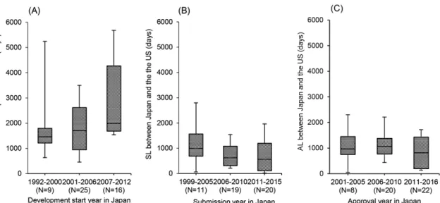 図 3. 2001年～2016年に日本で承認された新規抗悪性腫瘍薬における日米間 の開発開始ラグ，申請ラグ，承認ラグの4～8年毎の推移 