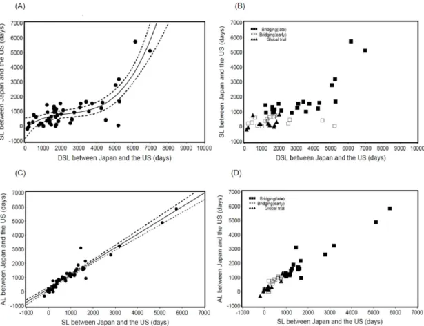 図 5. 新規抗悪性腫瘍薬の開発における日米の開発開始ラグ，申請ラグ，承 認ラグ間の関連性 