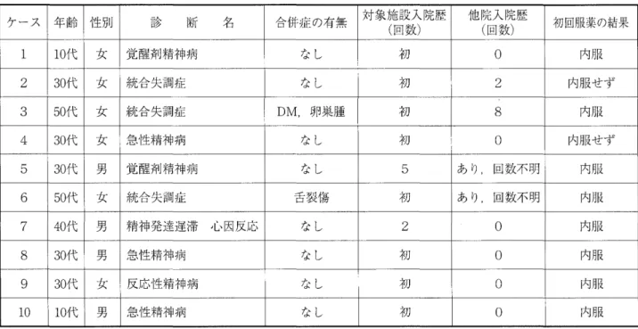 表 1 患者の背景 ケース 年 齢 性別 芸 日 夕人 断 名 合併症の有無 l  1 0 代 女 覚醒剤精神病 なし 2  3 0 代 女 統合失調症 なし 3  5 0 代 女 統合失調症 DM ，卵巣腫 4  3 0 代 女 急性精神病 なし 5  3 0 代 男 覚醒剤精神病 なし 6  5 0 代 女 統合失調症 舌裂傷 7  4 0 代 男 精 神 発 達 遅 滞 心 因 反 応 なし 8  3 0 代 男 急性精神病 なし 9  3 0 代 女 反応性精神病 なし 1 0  1 0 代 男 急