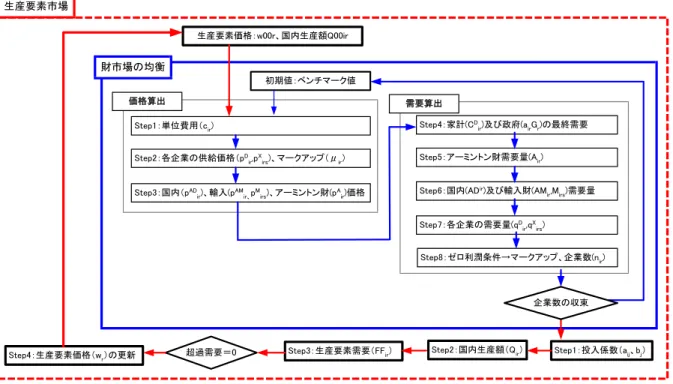 図 3-1  モデルの全体の実行手順 