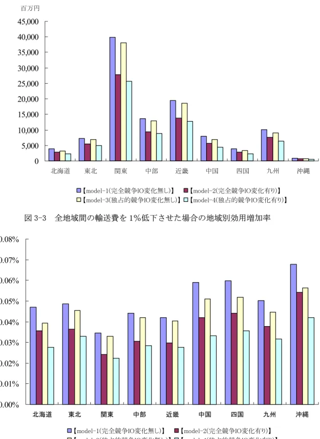 図 3-2  全地域間の輸送費を 1％低下させた場合の地域別総 EV  図 3-3  全地域間の輸送費を 1％低下させた場合の地域別効用増加率  0.00%0.01%0.02%0.03%0.04%0.05%0.06%0.07%0.08% 北海道 東北 関東 中部 近畿 中国 四国 九州 沖縄 【model-1(完全競争IO変化無し)】 【model-2(完全競争IO変化有り)】 【model-3(独占的競争IO変化無し)】 【model-4(独占的競争IO変化有り)】05,00010,00015,00020