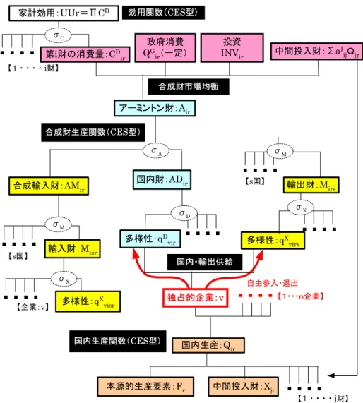 図 2-2  モデルの財・生産要素の流れ  ・・・・ 中間投入財：Σa I ij Ｑ jr 国内生産：Q ir 本源的生産要素：F r 中間投入財：X ji ・・・・輸入財：Misr【s国】【１ ・ ・ ・ ・ i財】 【１  ・ ・ ・ ・ j財】効用関数（CES型）合成財生産関数（CES型）国内生産関数（CES型）多様性：qXvirs多様性：qXvisr【企業：v】多様性：qDvir【１・・・ｎ企業】・・・・・・・・・・・・・・・・輸出財：Mirs【s国】・・・・・・・・σAσDσMσXσXσM国内・輸