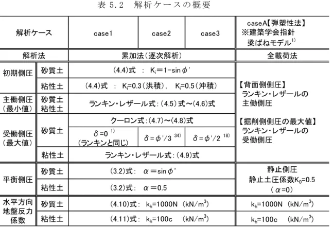 表 5.4  単 位 体 積 重 量 の 推 定 値 ［ kN/m 3 ］（ 値 が 不 明 な 層 ）