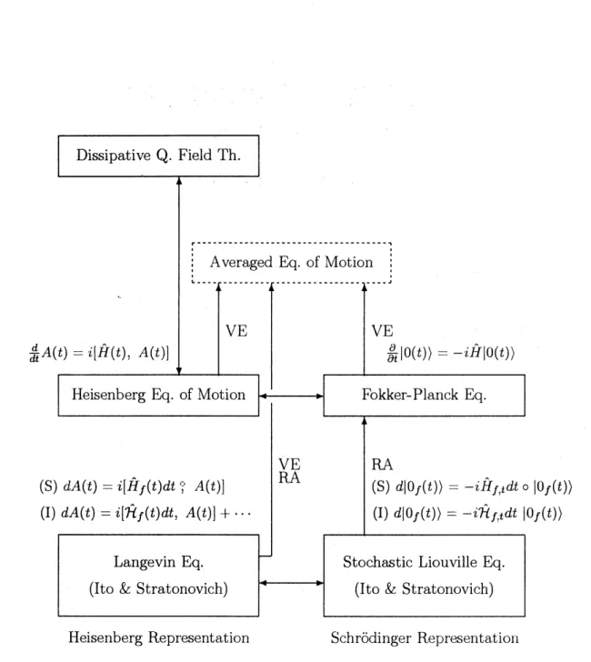 Figure 1: Structure of the Formalism. RA stands for the random average. VE $\mathrm{s}\mathrm{t}\mathrm{a}11\mathrm{d}_{\mathrm{S}}$ for the vacuum expectation