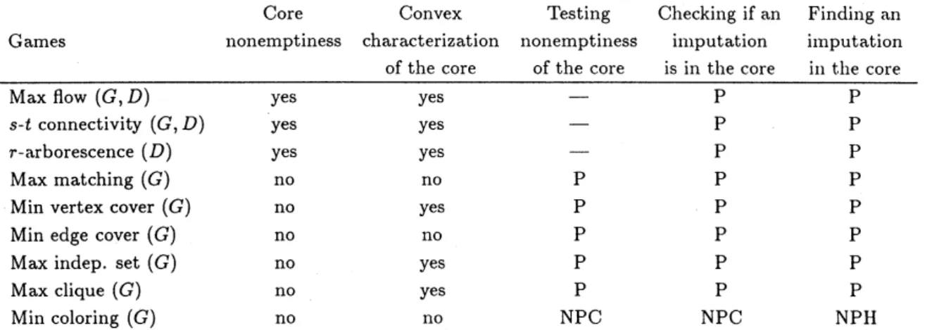 Table 1. Summary of the results for optimization games on graphs.