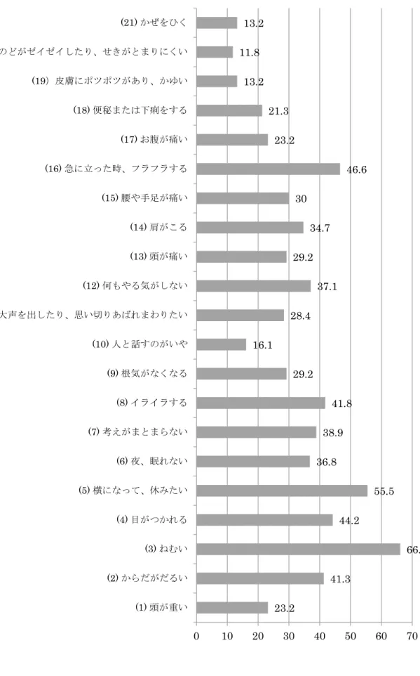 図 7　不定愁訴（「よくある」）　（％） 23.2 41.3 66.144.255.536.838.941.829.216.128.437.129.234.73046.623.221.313.211.813.2010203040506070(1) 㢌ࡀ㔜࠸(2) ࠿ࡽࡔࡀࡔࡿ࠸(3) ࡡࡴ࠸(4) ┠ࡀࡘ࠿ࢀࡿ(5) ᶓ࡟࡞ࡗ࡚ࠊఇࡳࡓ࠸(6) ኪࠊ╀ࢀ࡞࠸(7) ⪃࠼ࡀࡲ࡜ࡲࡽ࡞࠸(8) ࢖ࣛ࢖ࣛࡍࡿ(9) ᰿Ẽࡀ࡞ࡃ࡞ࡿ(10) ே࡜ヰࡍࡢࡀ࠸ࡸ(11) ኱ኌࢆฟࡋࡓࡾࠊᛮ࠸ษࡾ࠶ࡤࢀࡲࢃࡾࡓ࠸(12)