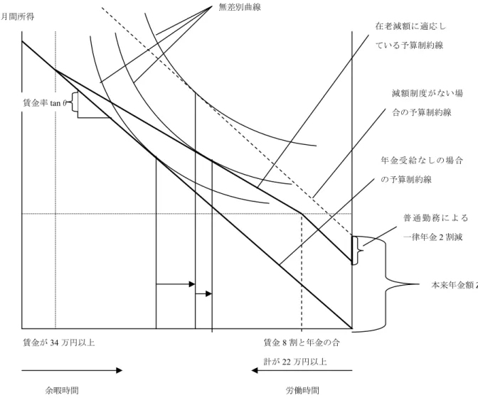 図 6  在職老齢年金制度下での予算制約線と労働供給の決定      表 7  構造的なモデルに基づくシミュレーション結果：60~64 歳の推定就業確率の変化  60-64歳 推計値 ケース1