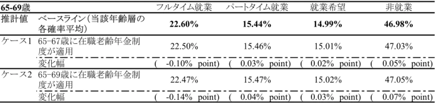 表 8  構造的なモデルに基づくシミュレーション結果：65~69 歳の推定就業確率の変化  65-69歳