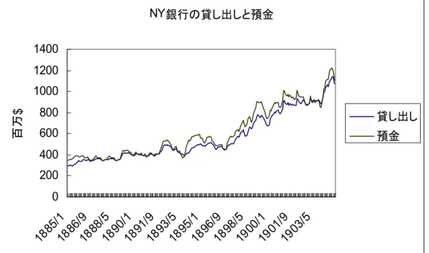 図 5：NY 銀行の貸し出しと預金  NY銀行の貸し出しと預金 0 200400600800100012001400 18 85 /1 18 86 /9 18 88 /5 189 0/ 1 18 91 /9 18 93 /5 18 95 /1 189 6/ 9 18 98 /5 19 00 /1 19 01 /9 190 3/ 5百万$ 貸し出し預金