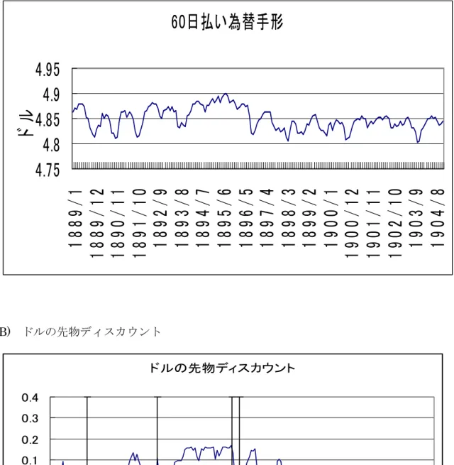 図 10：為替  A)  60 日払い為替手形  60日払い為替手形 4.754.84.854.94.95 1889/1 1889/12 1890/11 1891/10 1892/9 1893/8 1894/7 1895/6 1896/5 1897/4 1898/3 1899/2 1900/1 1900/12 1901/11 1902/10 1903/9 1904/8ドル B)  ドルの先物ディスカウント  ドルの先物ディスカウント -0.4-0.3-0.2-0.100.10.20.30.4 1889/1 