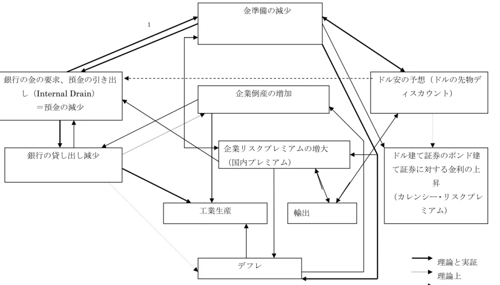 図 12.1：経済モデルの構図(1885/1-1897/7)  １． 全期間（ 1885 年 1 月―1904 年 12 月）のみ成り立っている。            金準備の減少 銀行の金の要求、預金の引き出し（Internal Drain） ＝預金の減少  ドル安の予想（ドルの先物ディスカウント） ドル建て証券のポンド建て証券に対する金利の上昇  （カレンシー・リスクプレミアム） 銀行の貸し出し減少 企業倒産の増加 企業リスクプレミアムの増大 （国内プレミアム） 工業生産 デフレ 理論と実証 理論上 