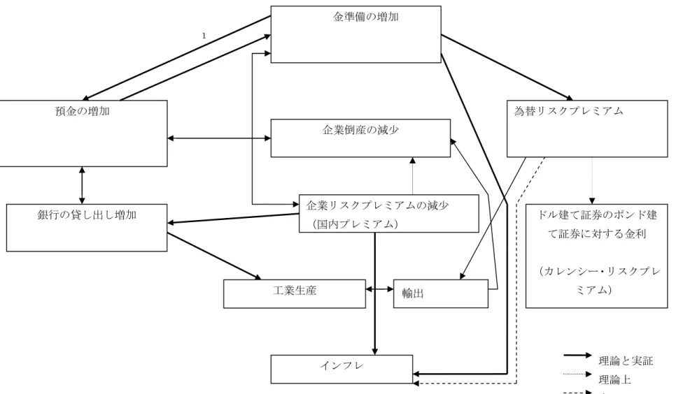 図 12.2：経済モデルの構図(1897/8-1904/12)  １． 全期間（ 1885 年 1 月―1904 年 12 月）のみ成り立っている            金準備の増加 預金の増加  為替リスクプレミアム  ドル建て証券のポンド建て証券に対する金利  （カレンシー・リスクプレミアム） 銀行の貸し出し増加 企業倒産の減少 企業リスクプレミアムの減少 （国内プレミアム） 工業生産 インフレ 理論と実証 理論上 実証 1 2 輸出 