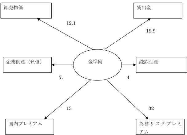 図 13.1:  分散分解：6ヶ月後の時点で金準備の各変数への相対的寄与度 (1885/1－ 1897/7)  図 13.2：分散分解：6ヶ月後の時点で金準備の変数への相対的寄与度 (1897/8-1904/12)  金準備 卸売物価  企業倒産（負債）  貸出金  銑鉄生産  国内プレミアム  為 替 リ ス ク プ レ ミ アム 12.2  12.5 9 19.9 21 5 金準備 卸売物価 企業倒産（負債） 貸出金  銑鉄生産 国内プレミアム  為 替 リ ス ク プ レ ミアム 12.1 19.9 