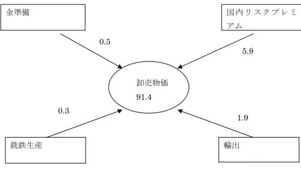 図 15.1 ： 分 散 分 解 ： 2 ヶ 月 後 の 時 点 で WPI に 対 す る 各 要 因 の 相 対 的 寄 与 度 (1897/8-1904/12)  図 15.2 ：   分 散 分 解 ： 6 ヶ 月 後 の 時 点 で WPI に 対 す る 各 要 因 の 相 対 的 寄 与 度 (1897/8-1904/12)  卸売物価  82.9 金準備  国 内 リ ス ク プ レ ミアム  銑鉄生産  輸出 4.7  7.0 3.9 1.4 卸売物価 91.4 金準備  国 内 リ ス 