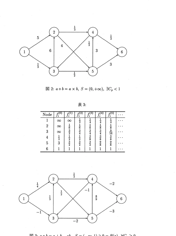 図 2: $a\mathrm{o}b=a\cross b,$ $s_{--}(0, +\infty),$ $\exists C_{p}<1$