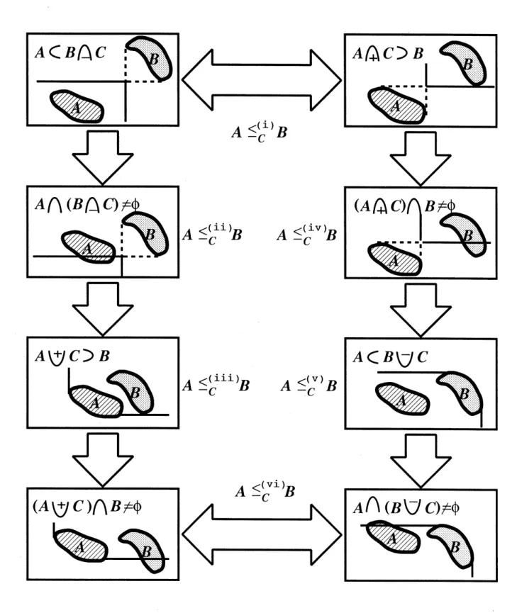 Figure 1: Six kinds of classification for set-relationship