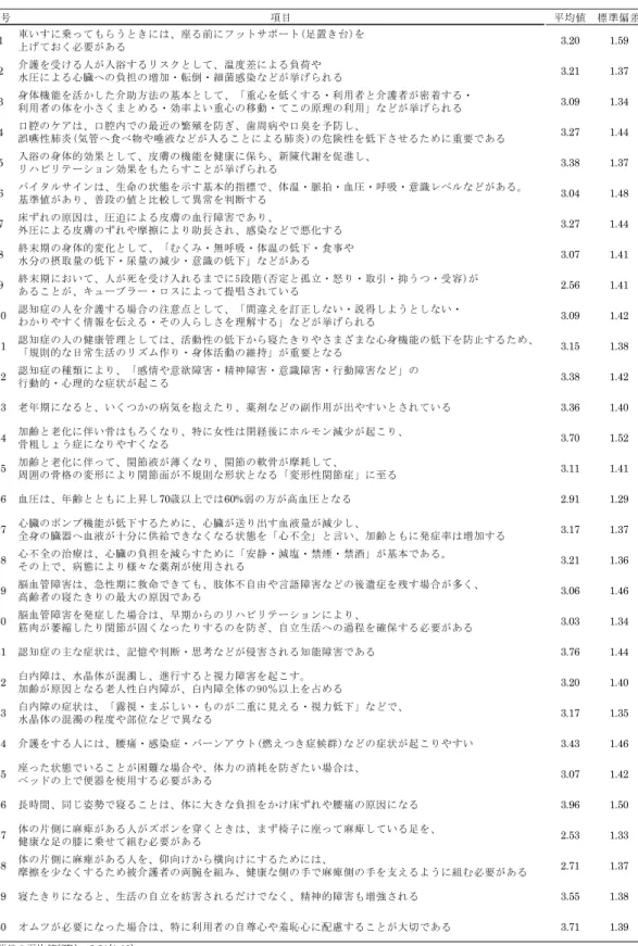 Table 5-1 介護に関する知識を尋ねる項目とその平均，標準偏差  番号 項目 平均値 標準偏差 1 車いすに乗ってもらうときには、座る前にフットサポート(足置き台)を 上げておく必要がある 3.20 1.59 2 介護を受ける人が入浴するリスクとして、温度差による負荷や 水圧による心臓への負担の増加・転倒・細菌感染などが挙げられる 3.21 1.37 3 身体機能を活かした介助方法の基本として、「重心を低くする・利用者と介護者が密着する・ 利用者の体を小さくまとめる・効率よい重心の移動・てこの原理の利