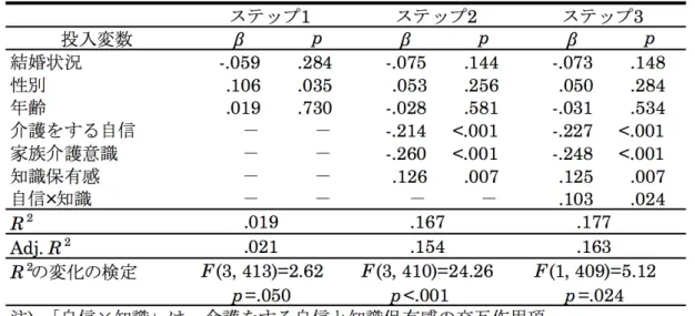 Table 5-3 介護サービス利用希望を目的変数とした重回帰分析  第 6 項  介護に関する知識項目への回答前後における変化    介護に関する知識を尋ねる 項目は，それ自体が介護に関する知識を含んでいるため，回答後において回答者の介護に 関する知識は増加している可能性がある。そこで，介護知識の増加によって，他の変数が 変動するか否かを検討する。 まず，「利用希望(事前)」「利用希望(事後)」得点について，対応のある t 検定を行った。 その結果，差は有意であり(t(416)=2.41, p=.016)