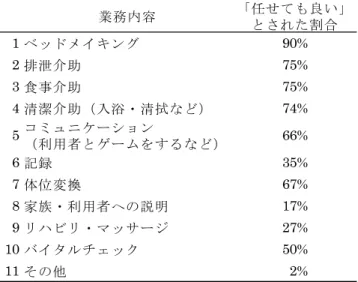 Table 7-4  業務内容について「外国人介護職に任せてもよい」と判断された割合 (N=211)  業務内容 「任せても良い」 とされた割合 1 ベッドメイキング 90% 2 排泄介助 75% 3 食事介助 75% 4 清潔介助（入浴・清拭など） 74% 5 コミュニケーション （利用者とゲームをするなど） 66% 6 記録 35% 7 体位変換 67% 8 家族・利用者への説明 17% 9 リハビリ・マッサージ 27% 10 バイタルチェック 50% 11 その他 2% Table 7-5  外国人に