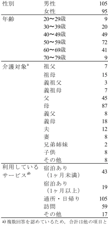Table 8-1  回答者の属性内訳  第 2 項  介護サービスの内容ごとに見た，外国人による介護サービスに関する意識  サービス内容ごとの平均値と標準偏差を Table 8-2 に示した。なお，「サービスを利用し性別男性105女性95年齢20～29歳930～39歳2040～49歳4950～59歳7260～69歳4170～79歳9介護対象a祖父7祖母15義祖父3義祖母7父45母87義父8義母18夫12妻8兄弟姉妹2子供8その他8利用しているサービスab宿泊あり（1ヶ月未満）43宿泊あり（1ヶ月以上）19