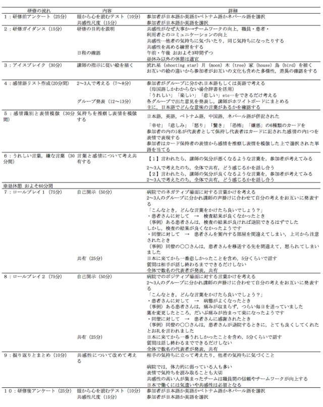 Table 10-1  研修プログラムの内容 