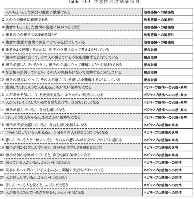 Table 10-3  共感性尺度構成項目 