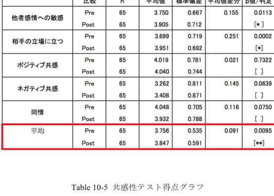 Table 10-5  共感性テスト得点グラフ 