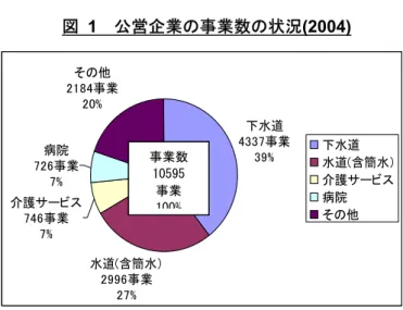 図  1  公営企業の事業数の状況(2004)  出所：総務省報道資料  「平成 16 年度地方公営企業決算の概況」平成 17 年 11 月 30 日  図  2  公営企業の職員数の状況(2004)  出所：総務省報道資料  「平成 16 年度地方公営企業決算の概況」平成 17 年 11 月 30 日  図   3  公営企業の決算規模状況(2004) その他31098人8%交通33927人8%下水道38914人10%水道(含簡）60599人15%病院236028人59% 病院 水道(含簡）下水道交通その