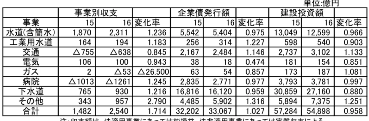 図  4  公営企業の事業別収支額状況(2004)（単位：億円）  出所：総務省報道資料  「平成 16 年度地方公営企業決算の概況」平成 17 年 11 月 30 日    表  2  公営企業分野が必要な場合(提供責任は官)のさまざまな経営主体形態  形態  権限の種類  完全公営  民間業務委託 (アウトソーシング)  上下分離 PFI  民営  短期投資 (上物)  公共  公共  民間  民間  民間 資産所有  長期投資 (下物)  公共  公共  公共  民間  民間  サービス提供  公共 