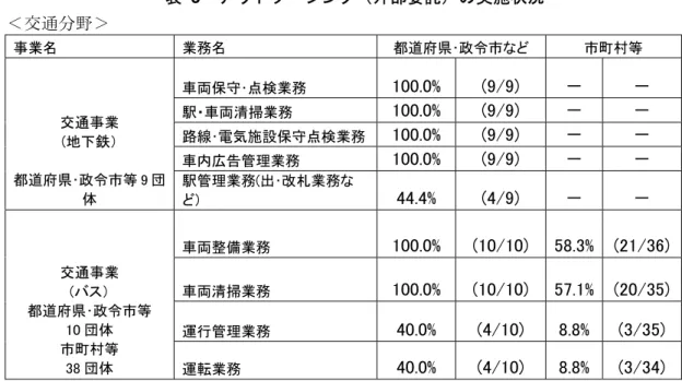 表  3  アウトソーシング（外部委託）の実施状況  ＜交通分野＞  事業名  業務名  都道府県･政令市など  市町村等  車両保守･点検業務  100.0% (9/9)  －  －  駅・車両清掃業務  100.0% (9/9)  －  －  路線･電気施設保守点検業務 100.0% (9/9)  －  －  車内広告管理業務  100.0% (9/9)  －  － 交通事業 (地下鉄）  都道府県･政令市等 9 団 体  駅管理業務(出･改札業務な ど)  44.4%  (4/9)  －  －  車両