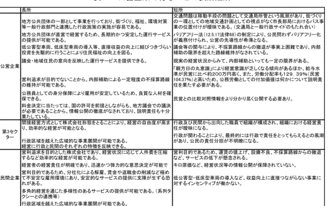表  5  公営企業であることの長所短所  出所：公営バスのあり方研究会報告書（平成 12 年 12 月)から抜粋  図  5  公営企業に対するガバナンスと、民営化後の企業に対するガバナンス          出所：筆者作成 長所 短所地方公共団体の一部として事業を行っており、街づくり、福祉、環境対策等一般行政部門と連携した行政施策の実施が容易である。 交通問題は移動手段の問題として交通局所管という風潮があり、街づくり の一環としての地域交通計画としての視点がなく市長部局におけるバス事業の位置付けが曖昧で