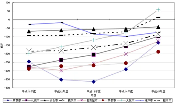 図  7  経常損益の変化(地下鉄)（平成 11 年度から平成 15 年度）  -400-350-300-250-200-150-100-500 50100 平成11年度 平成12年度 平成13年度 平成14年度 平成15年度 年度億円 東京都 札幌市 仙台市 横浜市 名古屋市 京都市 大阪市 神戸市 福岡市 出所：各都市交通局財務データより筆者作成  図   8  営業・経常損益（バス）(平成 15 年度)  出所：名古屋市交通局「名古屋市交通事業経営検討委員会」第二回資料より抜粋 -7166-5371-