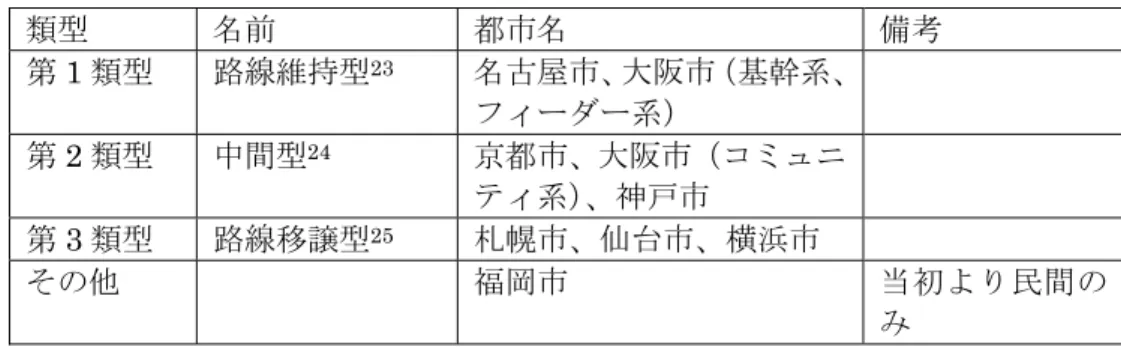 表   8  バス事業における種類の類型化  類型  名前  都市名  備考  第 1 類型  路線維持型 23 名古屋市、大阪市（基幹系、 フィーダー系）  第 2 類型  中間型 24 京都市、大阪市（コミュニ ティ系）、神戸市  第 3 類型  路線移譲型 25 札幌市、仙台市、横浜市  その他  福岡市  当初より民間の み  出所：筆者作成  図 10  バス利用者割合(平成 15 年度)      出所：各都市の資料より筆者作成  バス利用者割合07053878593760100 3047 13