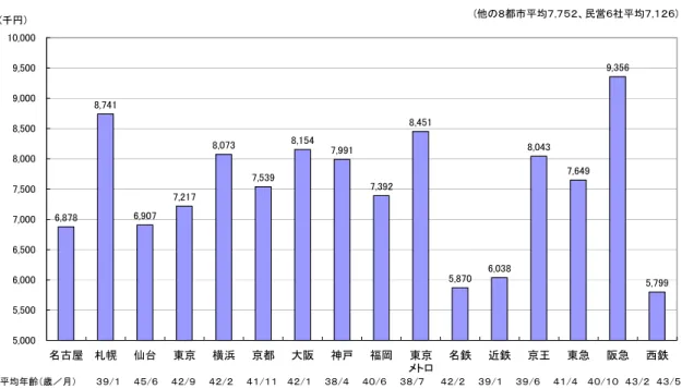 図 11  職員一人当たりの給与(平成 14 年度)  (他の８都市平均７,７５２、民営６社平均７,１２６) 6,878 8,741 6,907 7,217 8,073 7,539 8,154 7,991 7,392 8,451 5,870 6,038 8,043 7,649 9,356 5,799 5,0005,5006,0006,5007,0007,5008,0008,5009,0009,50010,000 名古屋 札幌 仙台 東京 横浜 京都 大阪 神戸 福岡 東京 メトロ 名鉄 近鉄 京王 東急 阪
