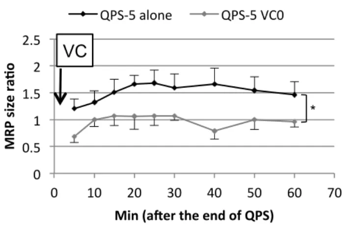Fig. 2 The time course of the MEP size ratio of the right FDI after the repetitive  opening-closing right hand movements (VC).   