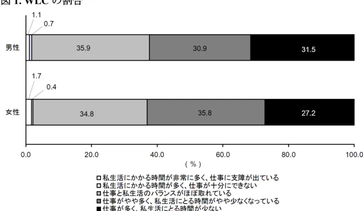 図 1. WLC の割合