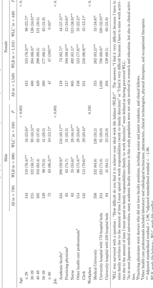Table 1. Characteristic differences among employees in a medical university and affiliated hospitals according to work-life conflict