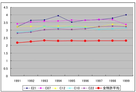 図 1  発明者数の上位 5 分野  00.511.522.533.544.5 1991 1992 1993 1994 1995 1996 1997 1998 1999 E21 C07 C12 C10 C22 全特許平均 図２  発明者数の下位 5 分野  00.511.522.5 1991 1992 1993 1994 1995 1996 1997 1998 1999