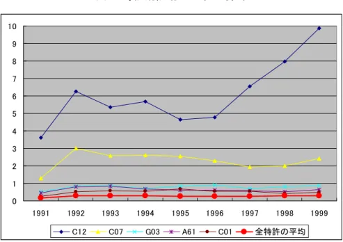 図 5  引用論文数の上位 5 分野  0123456789 10 1991 1992 1993 1994 1995 1996 1997 1998 1999 C12 C07 G03 A61 C01 全特許の平均 図 6  引用論文数の下位 5 分野  00.050.10.150.20.250.3 1991 1992 1993 1994 1995 1996 1997 1998 1999