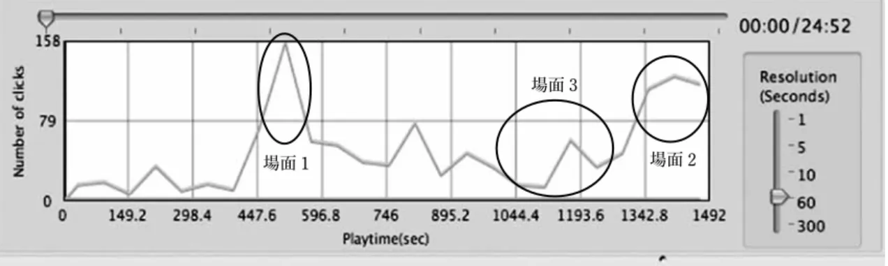 図 1　教職志望学生チームによる分析結果 図 2　熟達者による分析結果 図 3　場面 1 の映像資料 図 5　学生が捉えた場面 3 の映像資料 図 4　場面 2 の映像資料 図 6　熟達者が捉えた場面 3 の映像資料場面 1場面 2場面 3場面 1場面 2場面 3