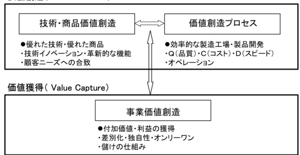 図表 2 付加価値創造の 3 要素  価値創造プロセス技術・商品価値創造 z優れた技術・優れた商品 ・技術イノベーション・革新的な機能 ・顧客ニーズへの合致 z効率的な製造工場・製品開発 ・Ｑ（品質）・Ｃ（コスト）・Ｄ（スピード）・オペレーション z付加価値・利益の獲得 ・差別化・独自性・オンリーワン ・儲けの仕組み 事業価値創造価値創造（ Value Creation）価値獲得（ Value Capture） ９０年代以降も、これら二つによって高業績が実現できるという状況が続いていれば問題はな かった。し