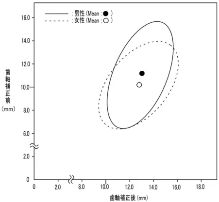Fig. 3  補正前後の歯根長の男女の分布