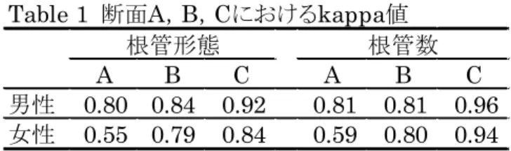 Table 1   断面 A ， B ， C における kappa 値 A B C A B C 男性 0.80 0.84 0.92 0.81 0.81 0.96 女性 0.55 0.79 0.84 0.59 0.80 0.94根管形態根管数 30 