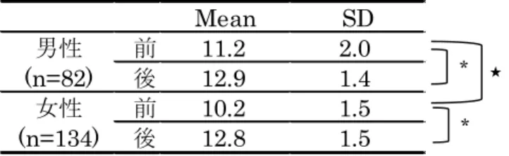 Table 2   座標軸補正前後の歯根長  (mm) Mean SD 男性 前 11.2 2.0 (n=82) 後 12.9 1.4 女性 前 10.2 1.5 (n=134) 後 12.8 1.5 * : p<0.01 ( 対応のある t 検定 ) ★  : p<0.01 (t 検定 ) * * ★ 31 