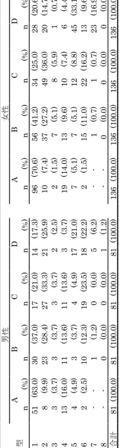 Table 5  各断面における樋状根の根管形態 n(%)n(%)n(%)n(%)n(%)n(%)n(%)n(%) 151(63.0)30(37.0)17(21.0)14(17.3)96(70.6)56(41.2)34(25.0)28(20.6) 28(9.9)23(28.4)27(33.3)21(25.9)10(7.4)37(27.2)49(36.0)20(14.7) 33(3.7)3(3.7)3(3.7)2(2.5)2(1.5)7(5.1)8(5.9)1(0.7) 413(16.0)11(13.6)11