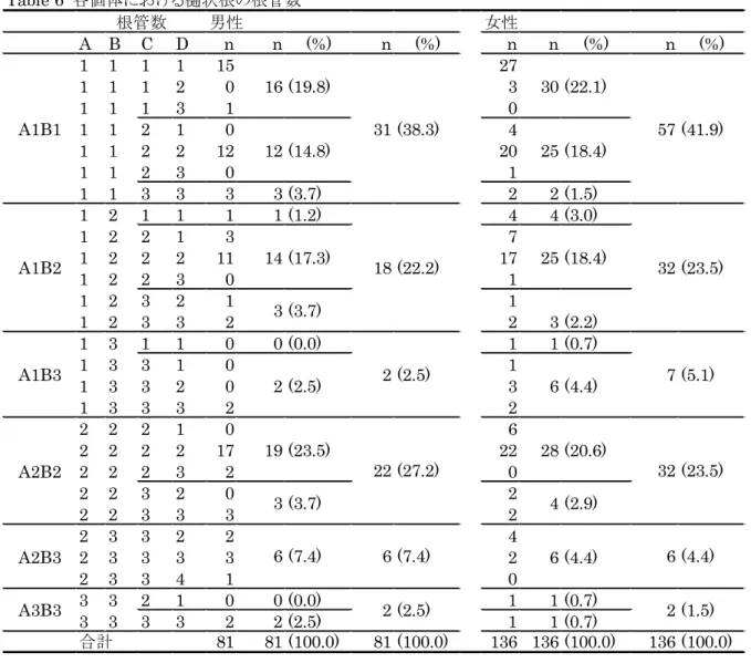 Table 6   各個体における樋状根の根管数 男性 女性 A B C D n n (%) n (%) n n (%) n (%) 1 1 1 1 15 27 1 1 1 2 0 16 (19.8) 3 30 (22.1)  1 1 1 3 1 0 A1B1 1 1 2 1 0 31 (38.3) 4 57 (41.9) 1 1 2 2 12 12 (14.8) 20 25 (18.4)  1 1 2 3 0 1 1 1 3 3 3 3 (3.7) 2 2 (1.5)  1 2 1 1 1 1 (1.2)