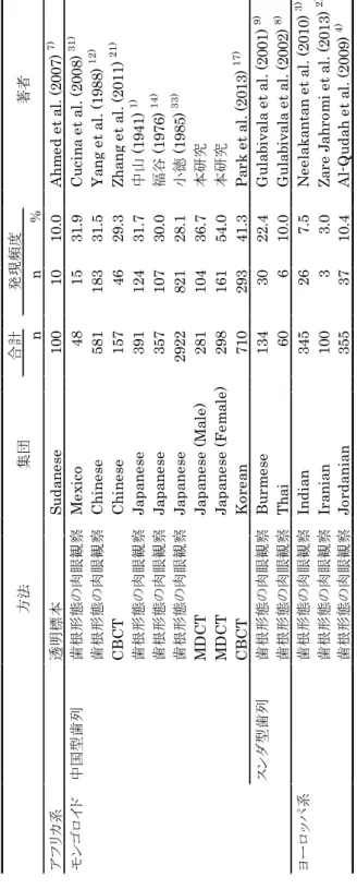 Table 7  人類諸集団における樋状根の発現頻度 合計 nn% アフリカ系透明標本Sudanese1001010.0Ahmed et al. (2007)7) モンゴロイド中国型歯列歯根形態の肉眼観察Mexico481531.9Cucina et al